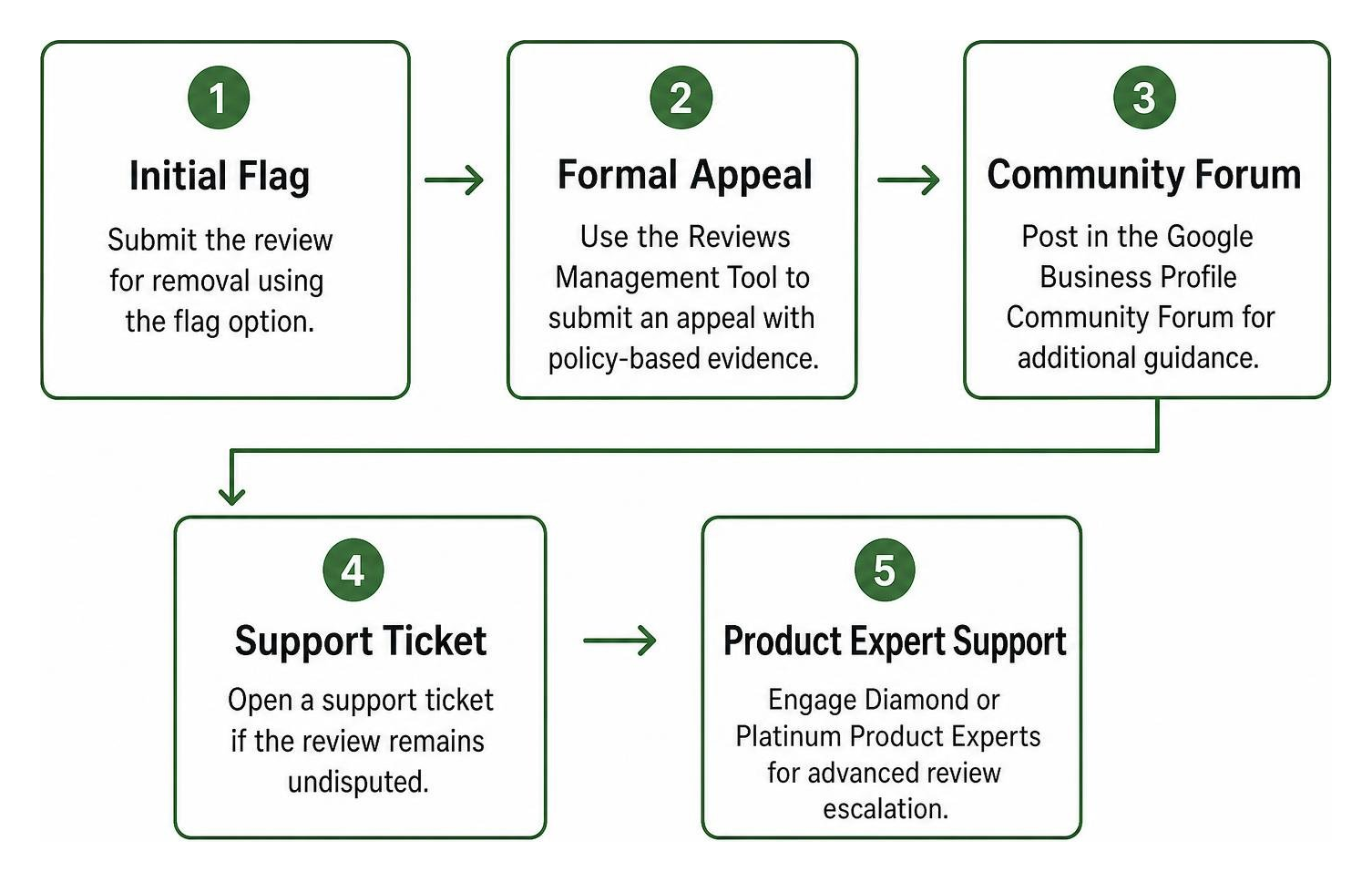 diagram showing the appeal escalation path from initial flag to product expert support diagram showing the appeal escalation path from initial flag to product expert support
