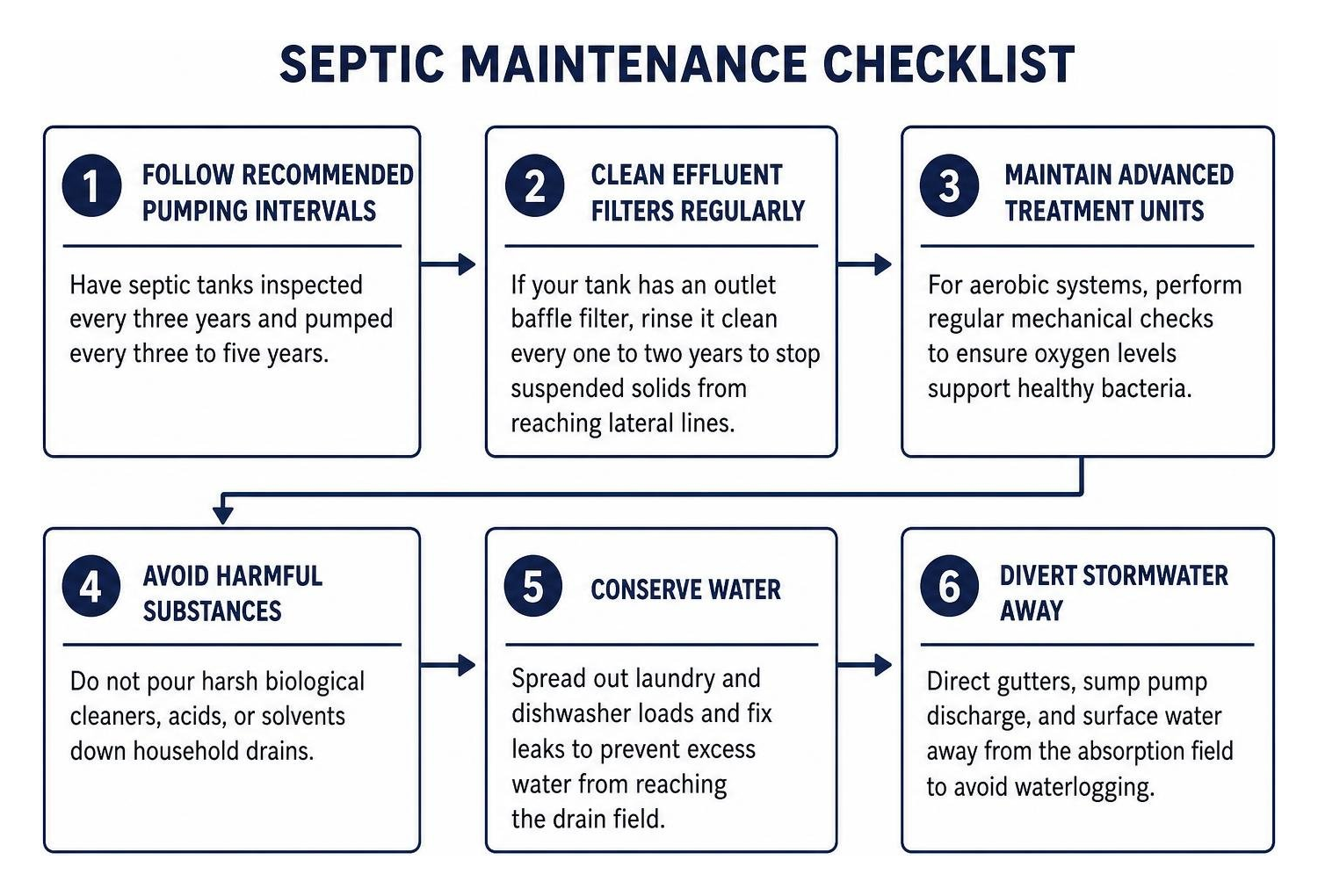Septic maintenance checklist diagram Septic maintenance checklist diagram
