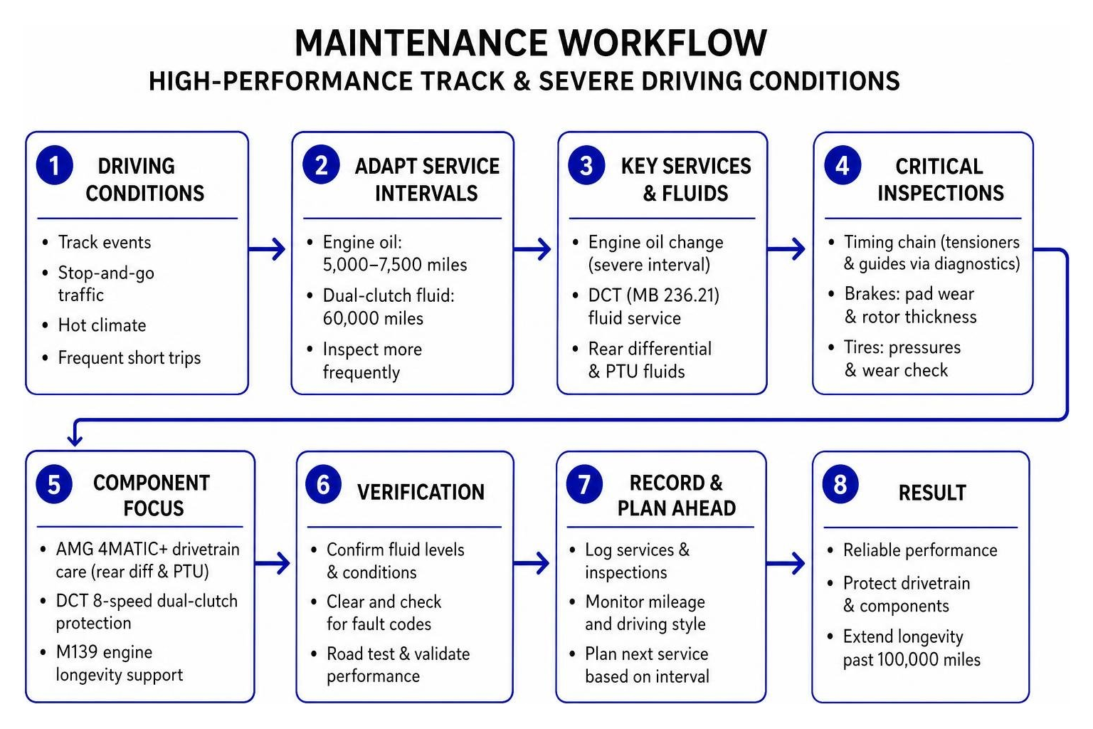 Maintenance workflow for high-performance track and severe driving conditions Maintenance workflow for high-performance track and severe driving conditions