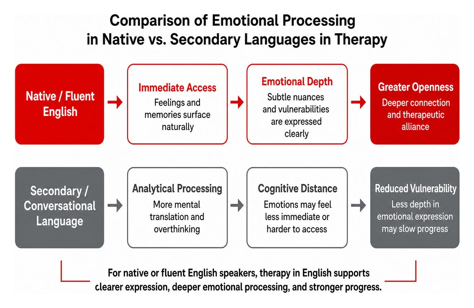 Comparison of emotional processing in native vs secondary languages in therapy