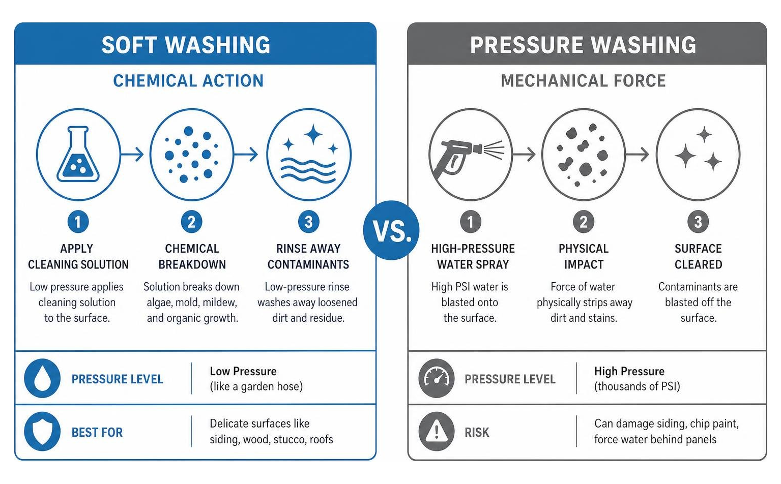 Soft washing vs pressure washing comparison: chemical action vs mechanical force