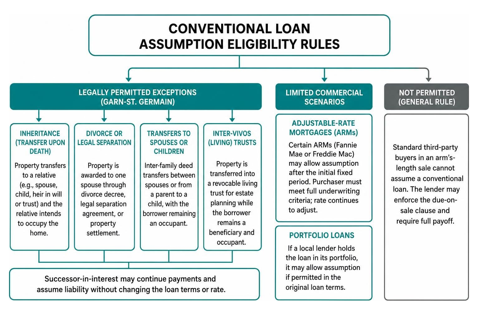 Diagram showing conventional loan assumption eligibility rules