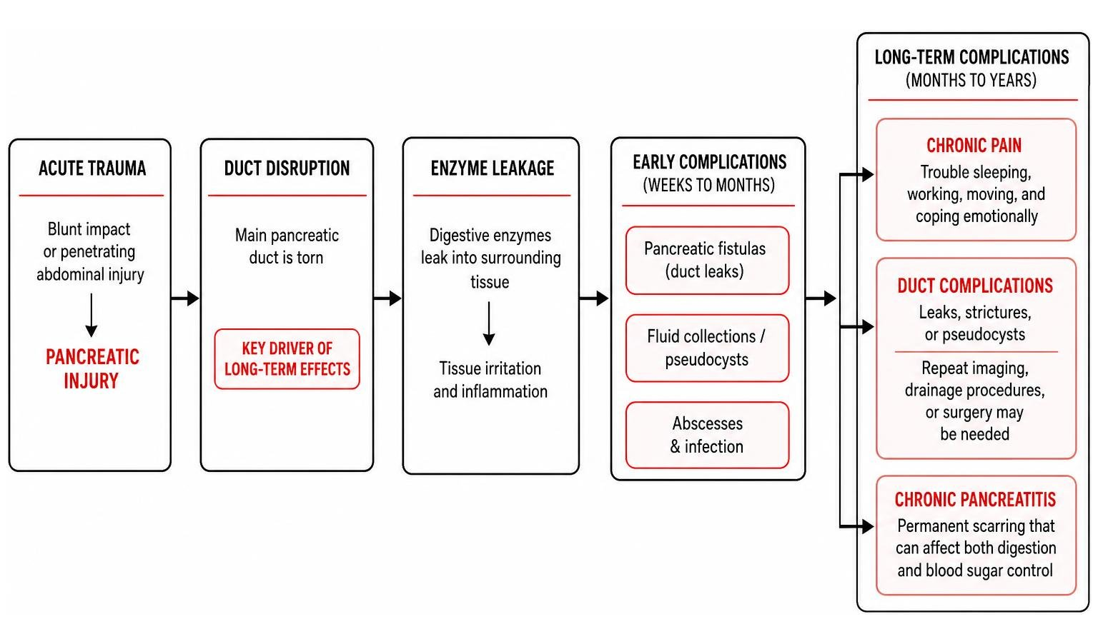 flowchart showing acute duct disruption leading to enzyme leakage and long term complications