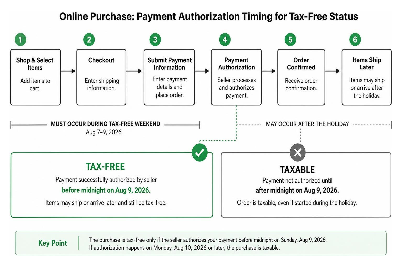 Process diagram showing timing of online purchase payment authorization for tax-free status