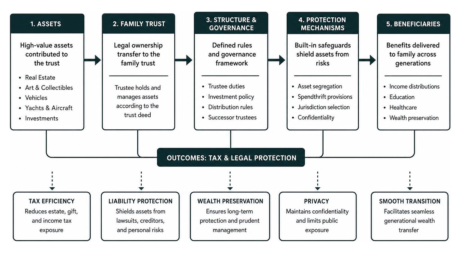 A flowchart showing how high-value assets are structured within a family trust to protect against tax and legal liabilities