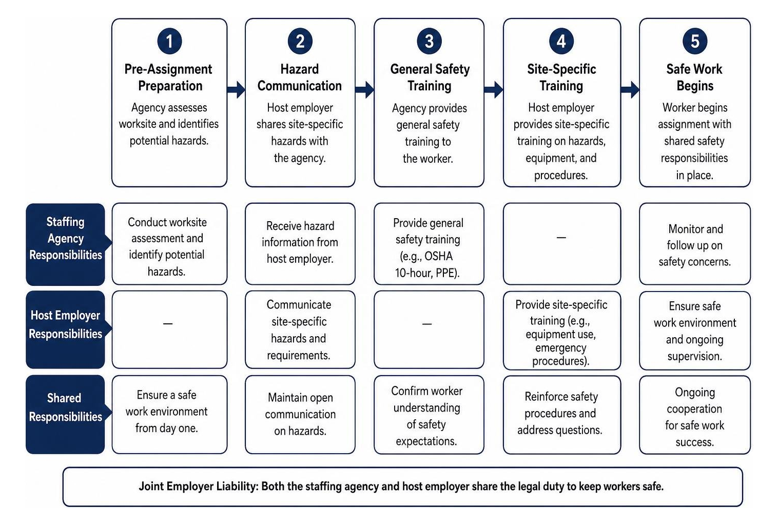 Joint safety and hazard training flow diagram Joint safety and hazard training flow diagram