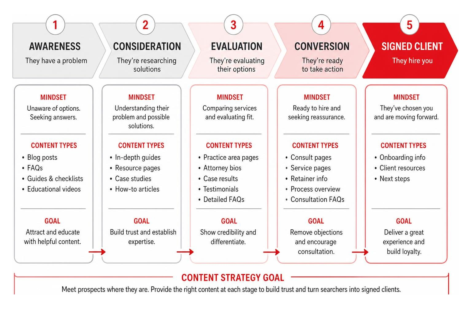 Legal buyer journey funnel diagram from awareness to signed client Legal buyer journey funnel diagram from awareness to signed client