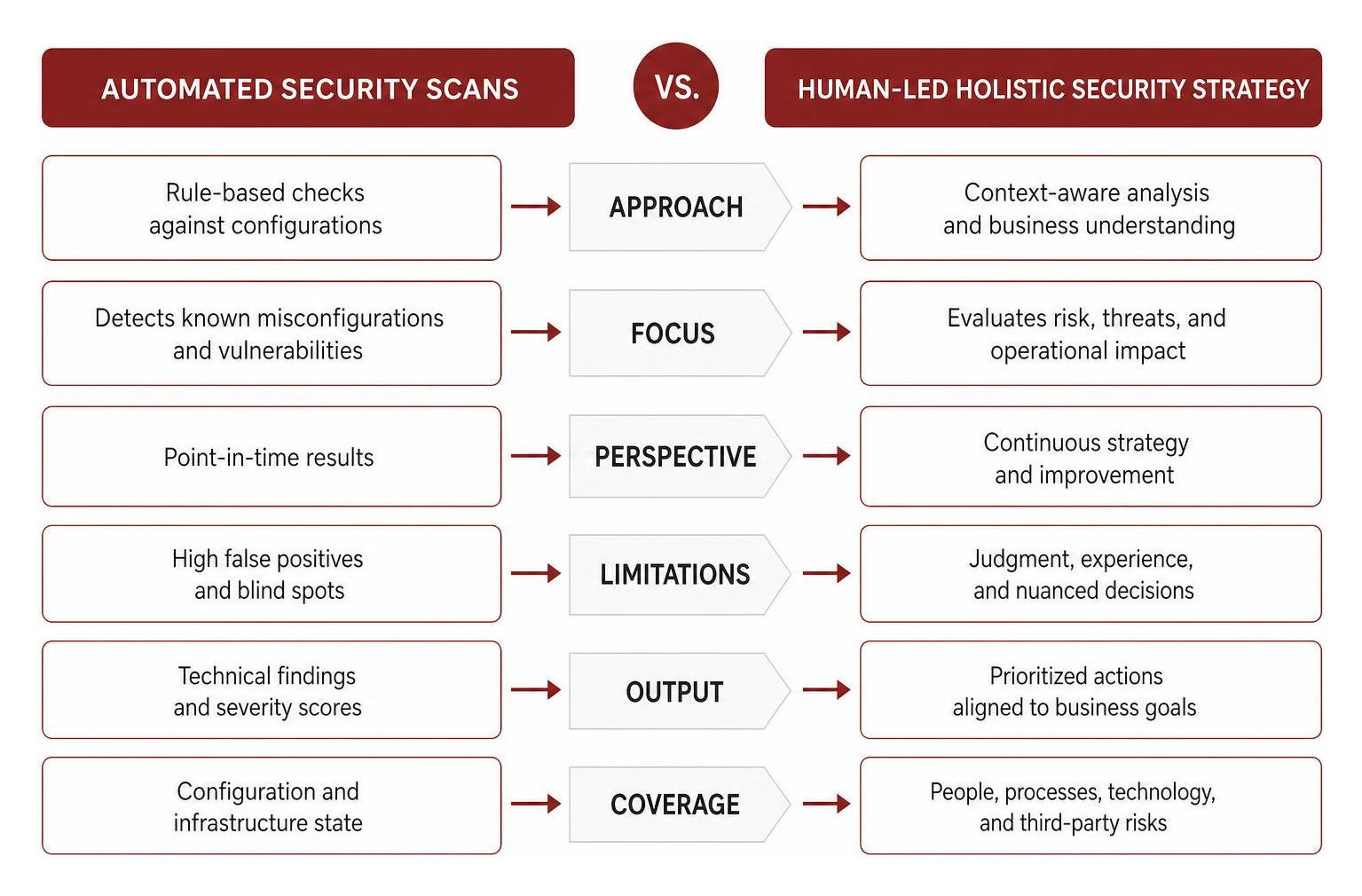 Automated security scans vs human-led holistic security strategy Automated security scans vs human-led holistic security strategy
