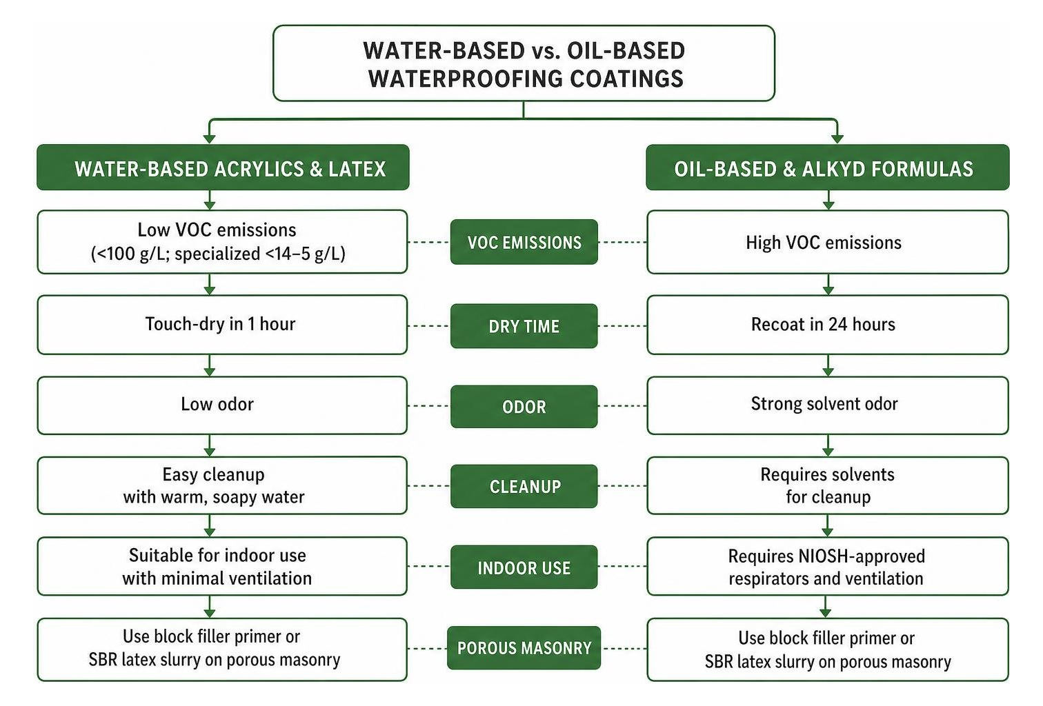 Structural diagram comparing water-based and oil-based waterproofing coatings Structural diagram comparing water-based and oil-based waterproofing coatings