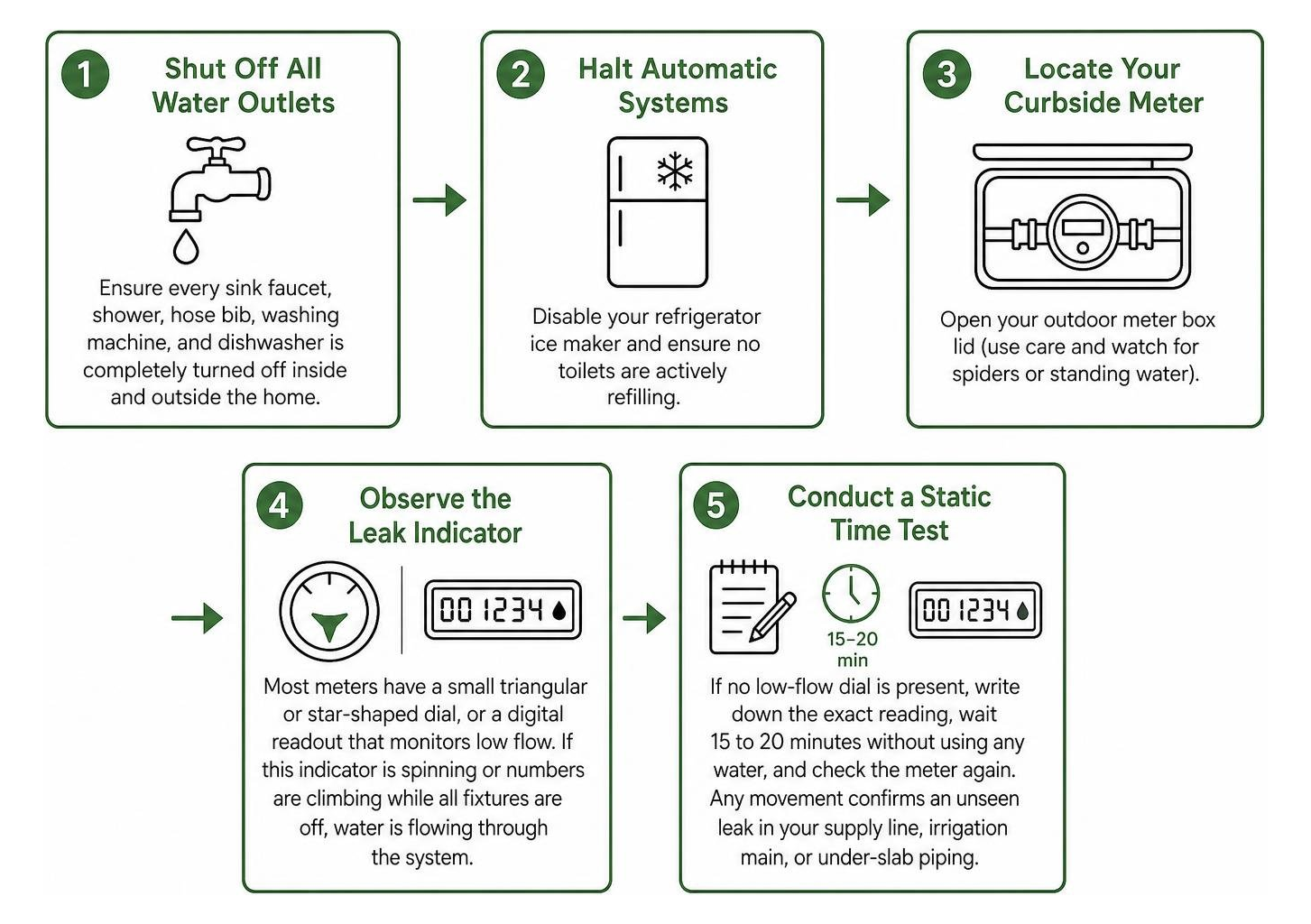 Step-by-step water meter leak test sequence