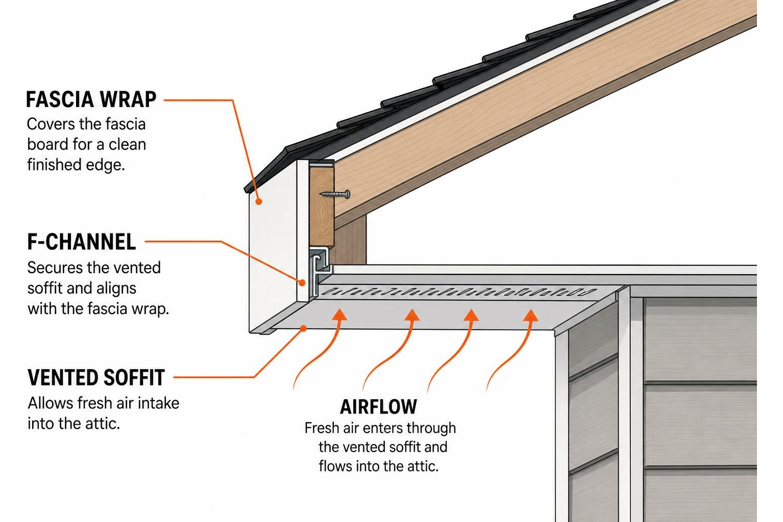 Diagram of roofline showing fascia wrap, F-channel, and vented soffit airflow Diagram of roofline showing fascia wrap, F-channel, and vented soffit airflow