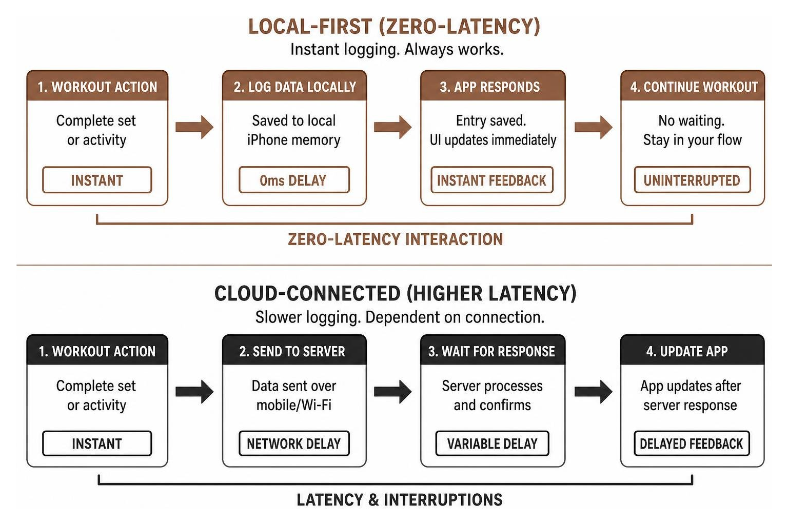 diagram showing the contrast between local-first speed and cloud latency during workouts diagram showing the contrast between local-first speed and cloud latency during workouts