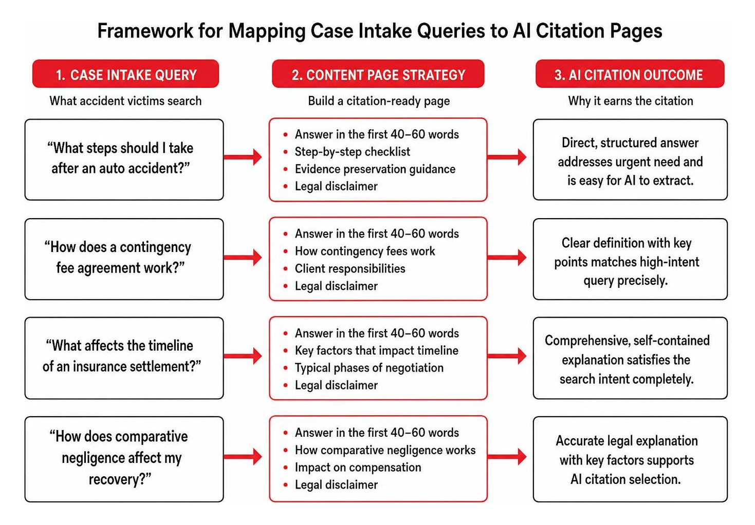 Framework for mapping case intake queries to AI citation pages
