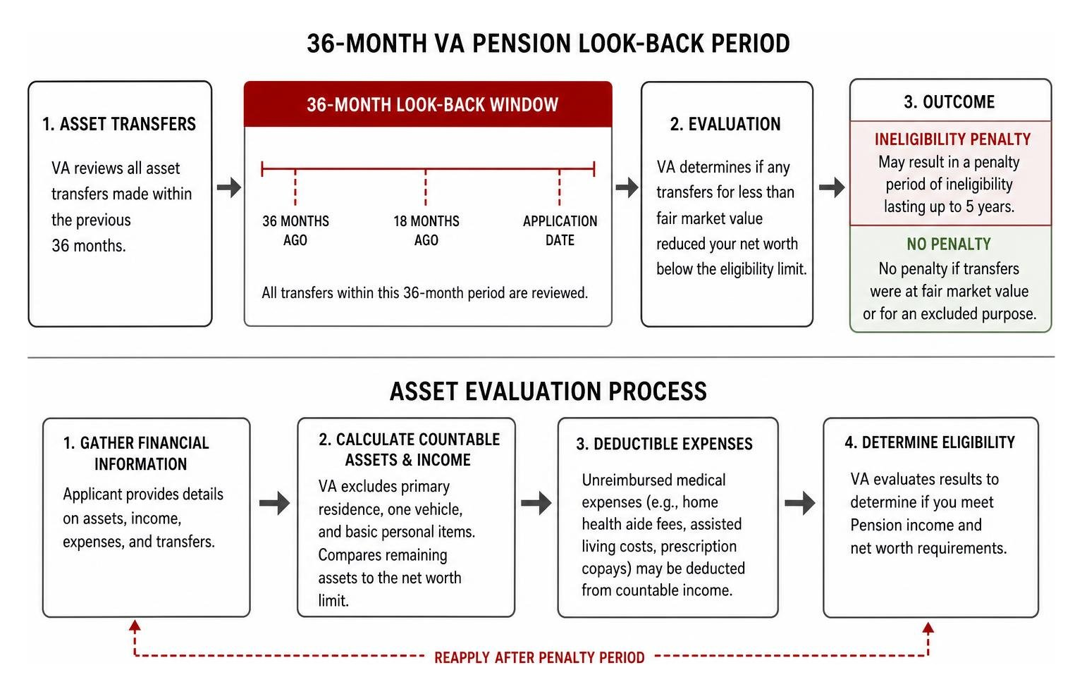 Diagram of 36-month VA pension look-back period and asset evaluation process Diagram of 36-month VA pension look-back period and asset evaluation process
