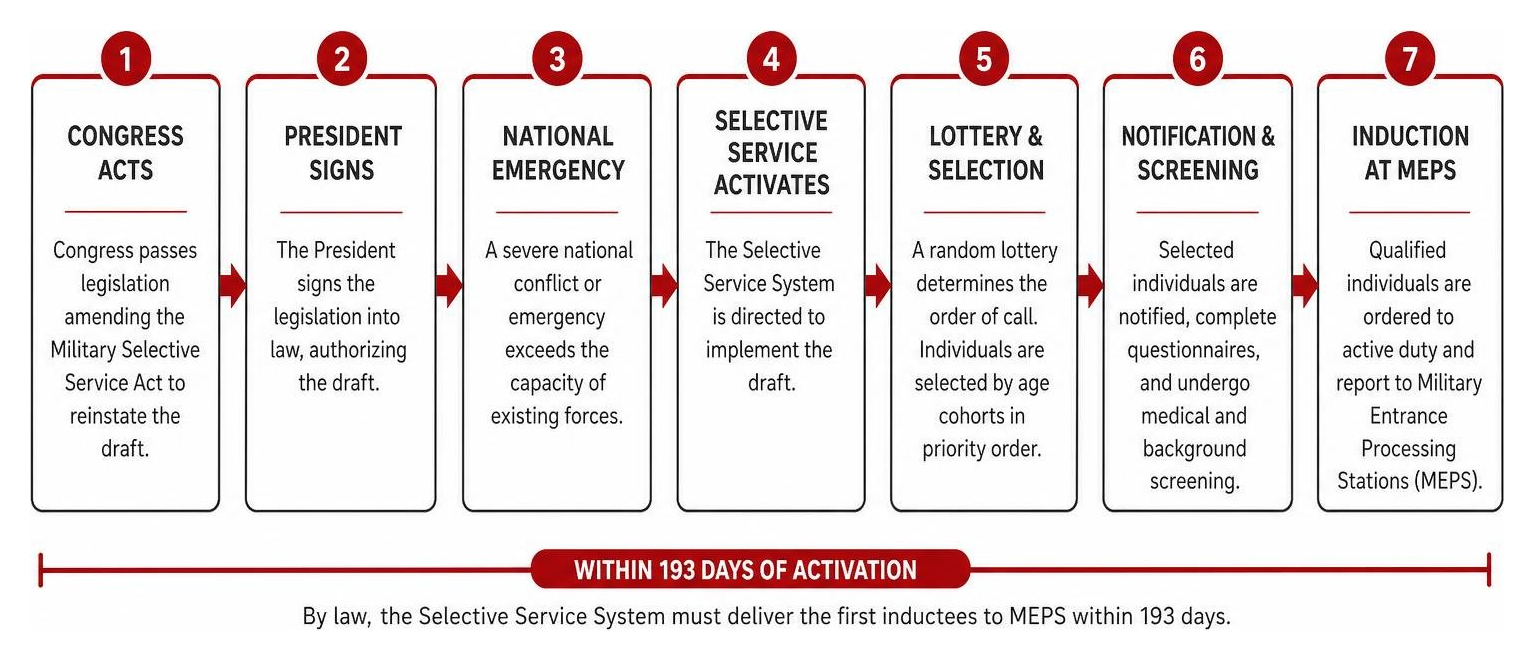 Step-by-step military draft activation process from Congress to induction Step-by-step military draft activation process from Congress to induction