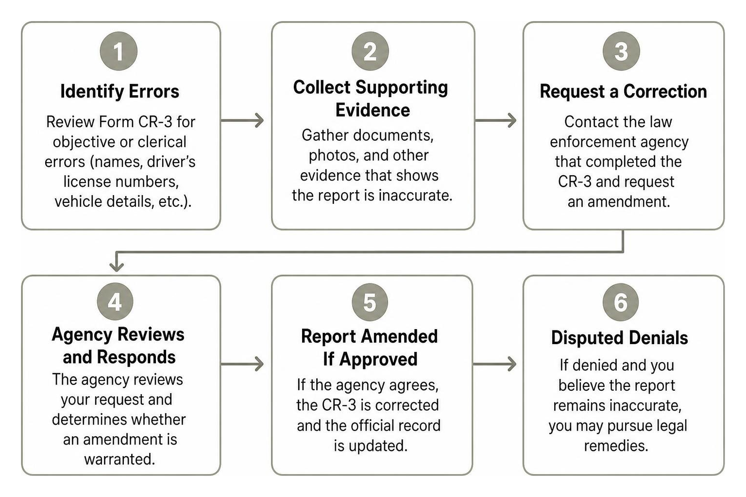 Process for challenging and amending a Texas CR-3 crash report Process for challenging and amending a Texas CR-3 crash report