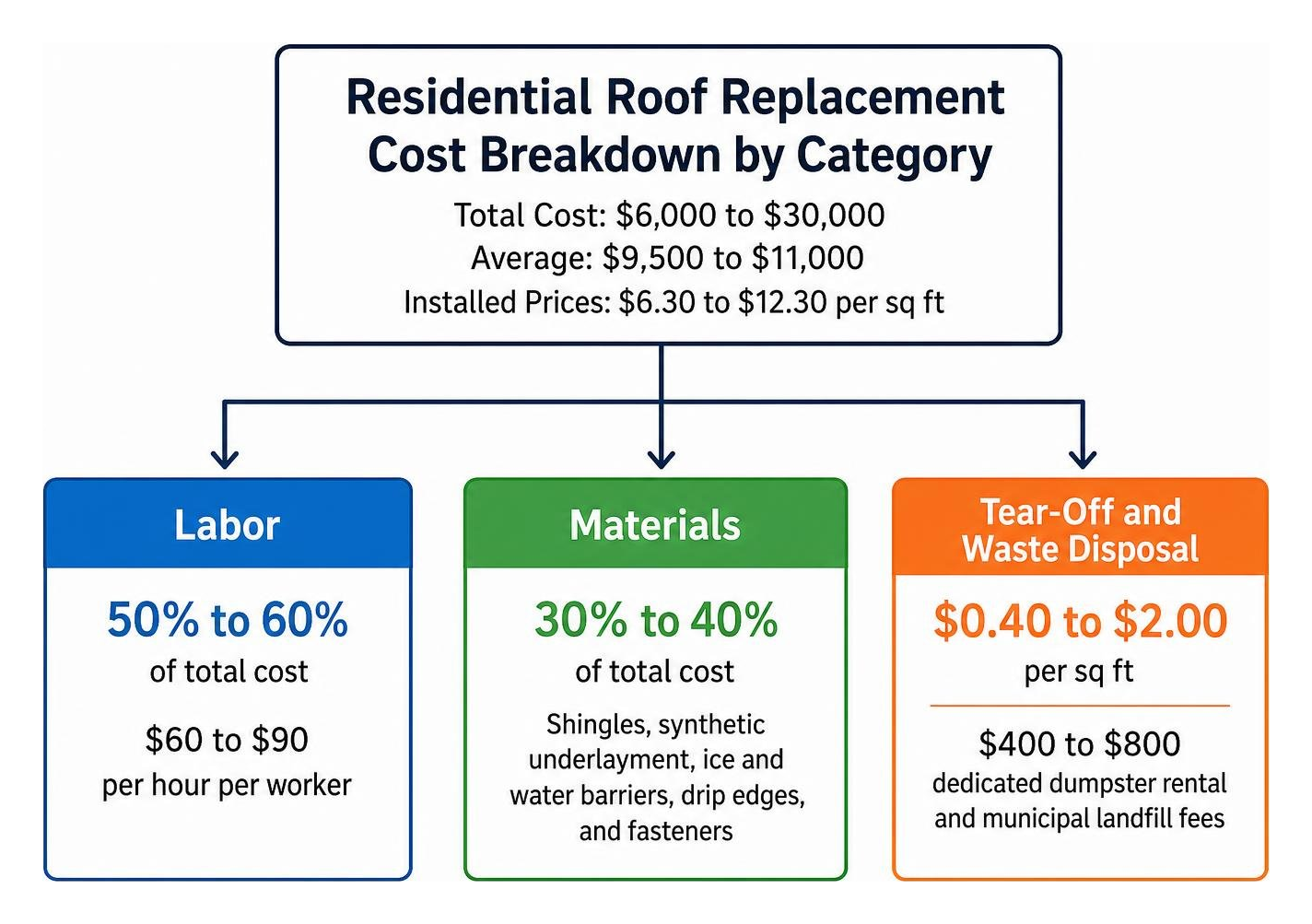 Residential roof replacement cost breakdown by category