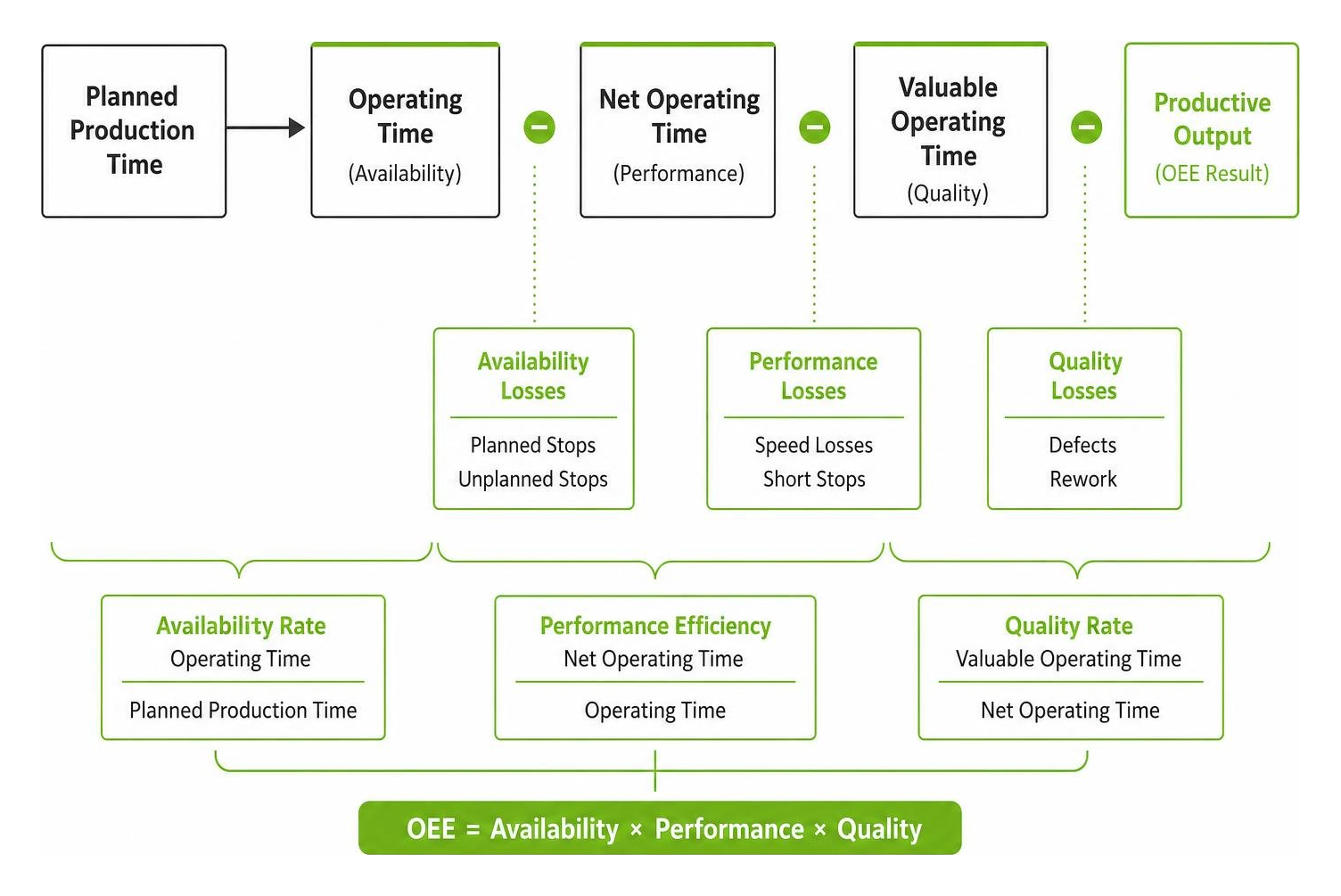 Step-by-step OEE loss cascade from planned time to productive output