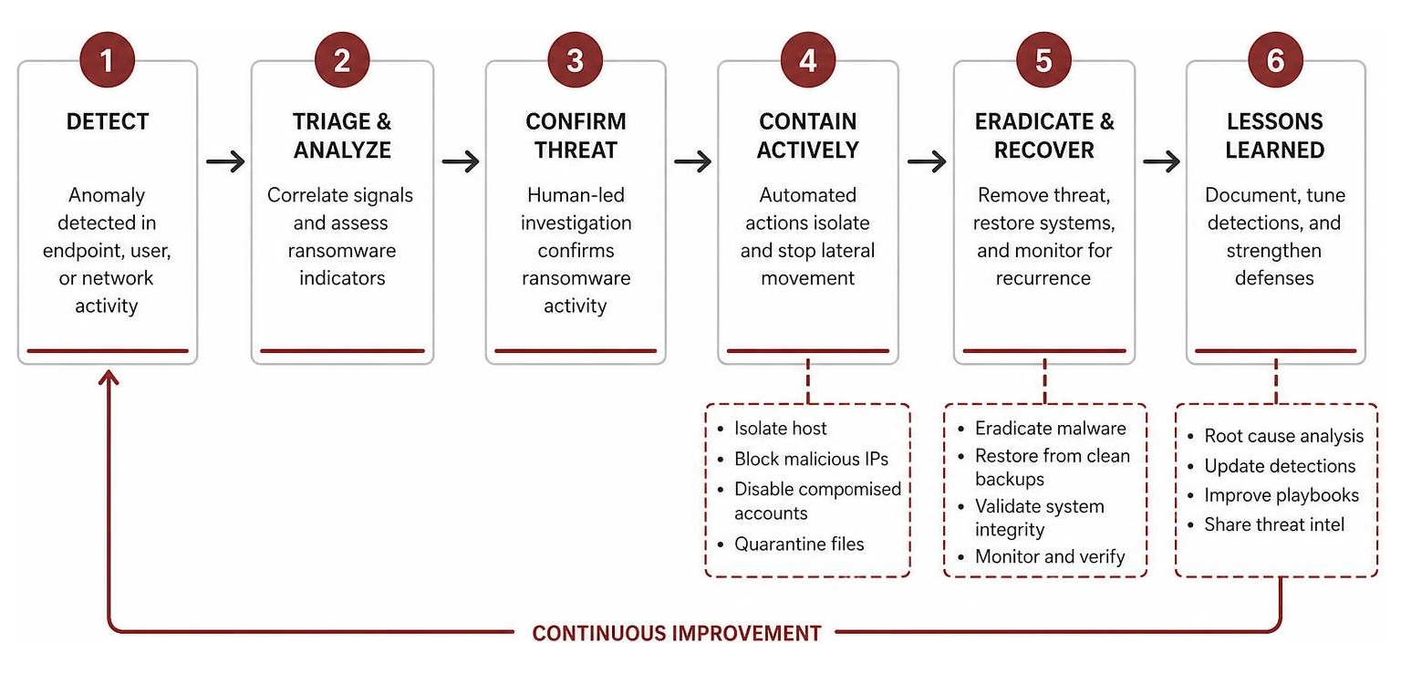 Ransomware active containment workflow diagram Ransomware active containment workflow diagram