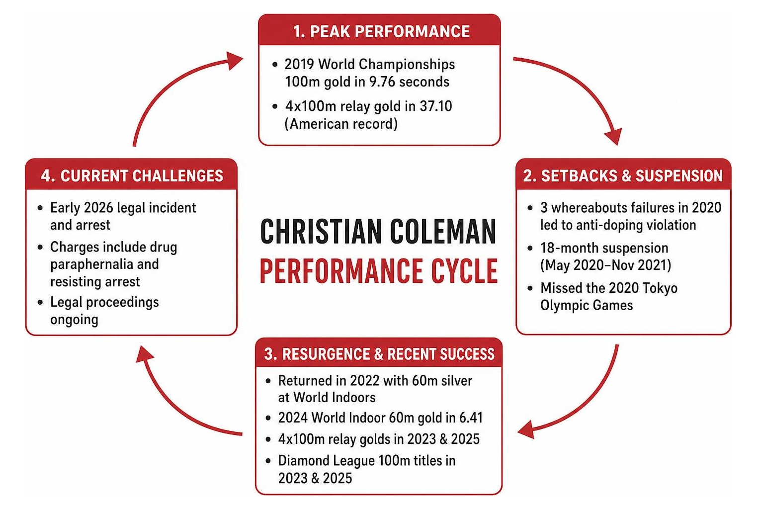 Christian Coleman performance cycle