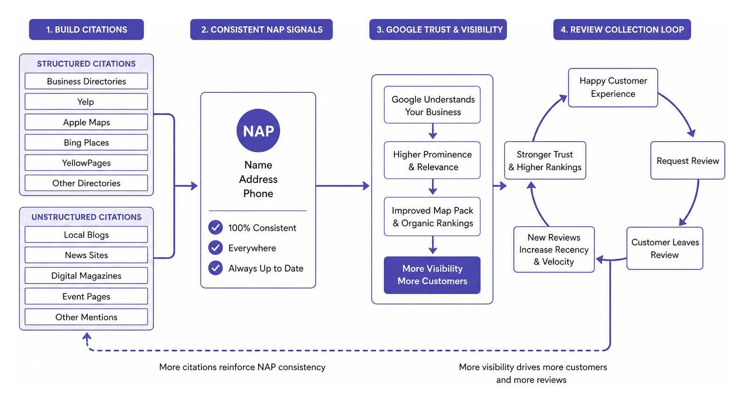 diagram explaining citation flow and review collection loops