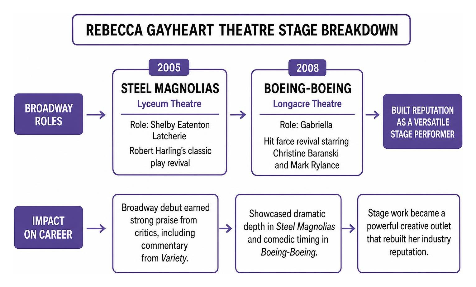 Rebecca Gayheart theatre stage breakdown Rebecca Gayheart theatre stage breakdown