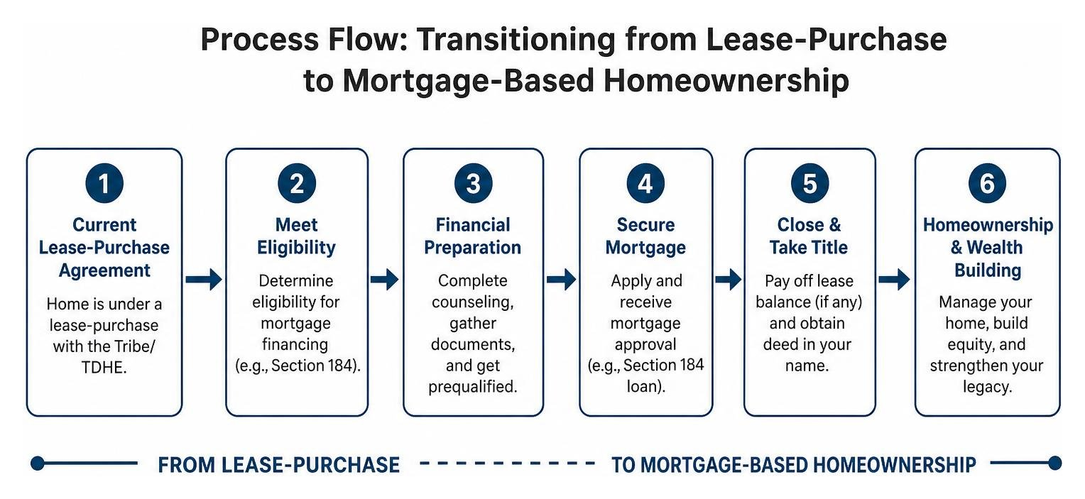 Process flow of transitioning from Lease-Purchase to Mortgage-Based Homeownership