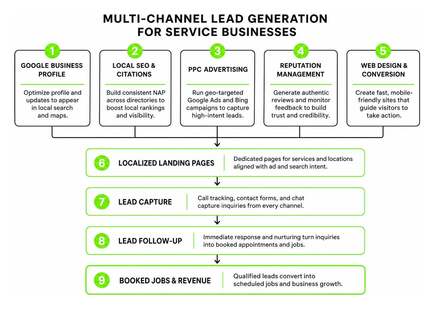 multi-channel lead generation workflow for service businesses multi-channel lead generation workflow for service businesses
