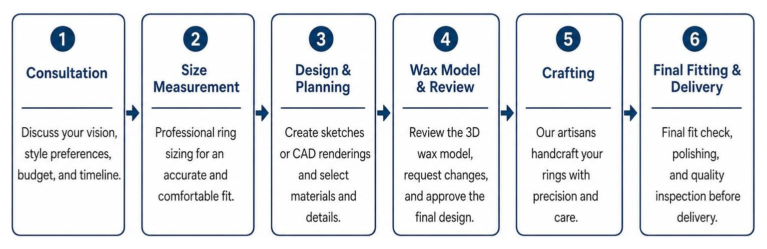 Step-by-step ring sizing and design workflow diagram Step-by-step ring sizing and design workflow diagram