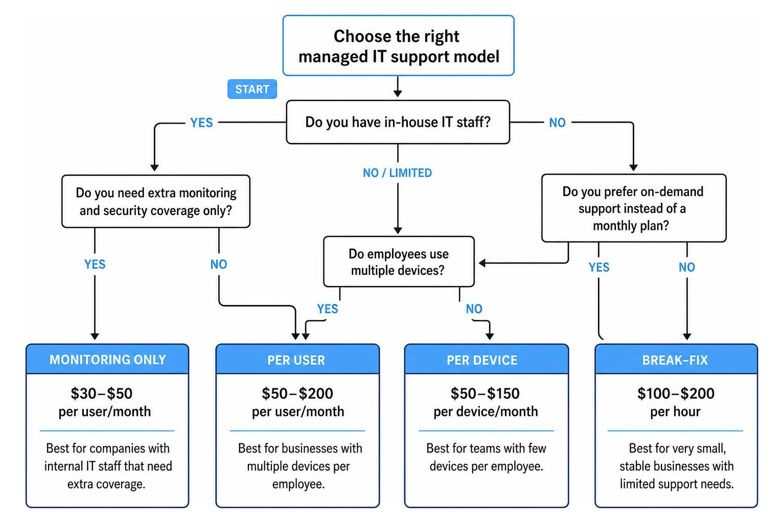 Decision tree mapping per-user vs per-device vs break-fix model selection
