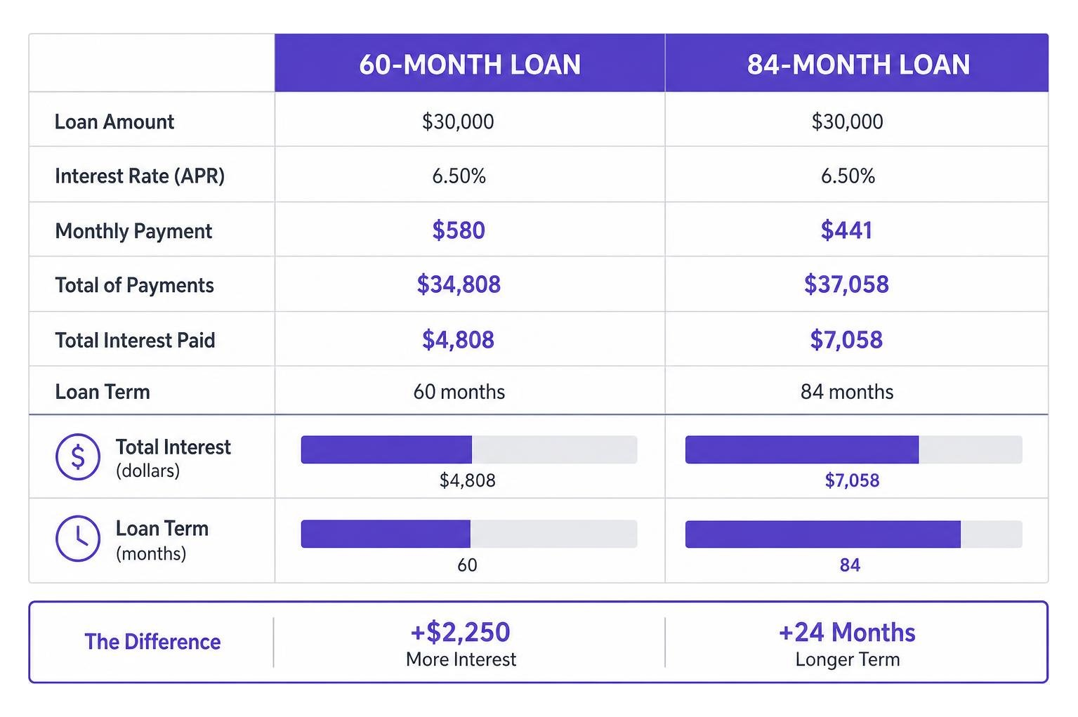 diagram comparing 60-month vs 84-month loan amortization