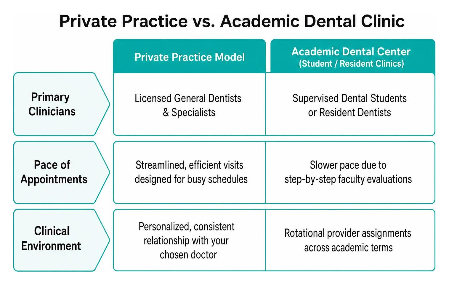 Comparison framework of private practice versus academic dental clinic