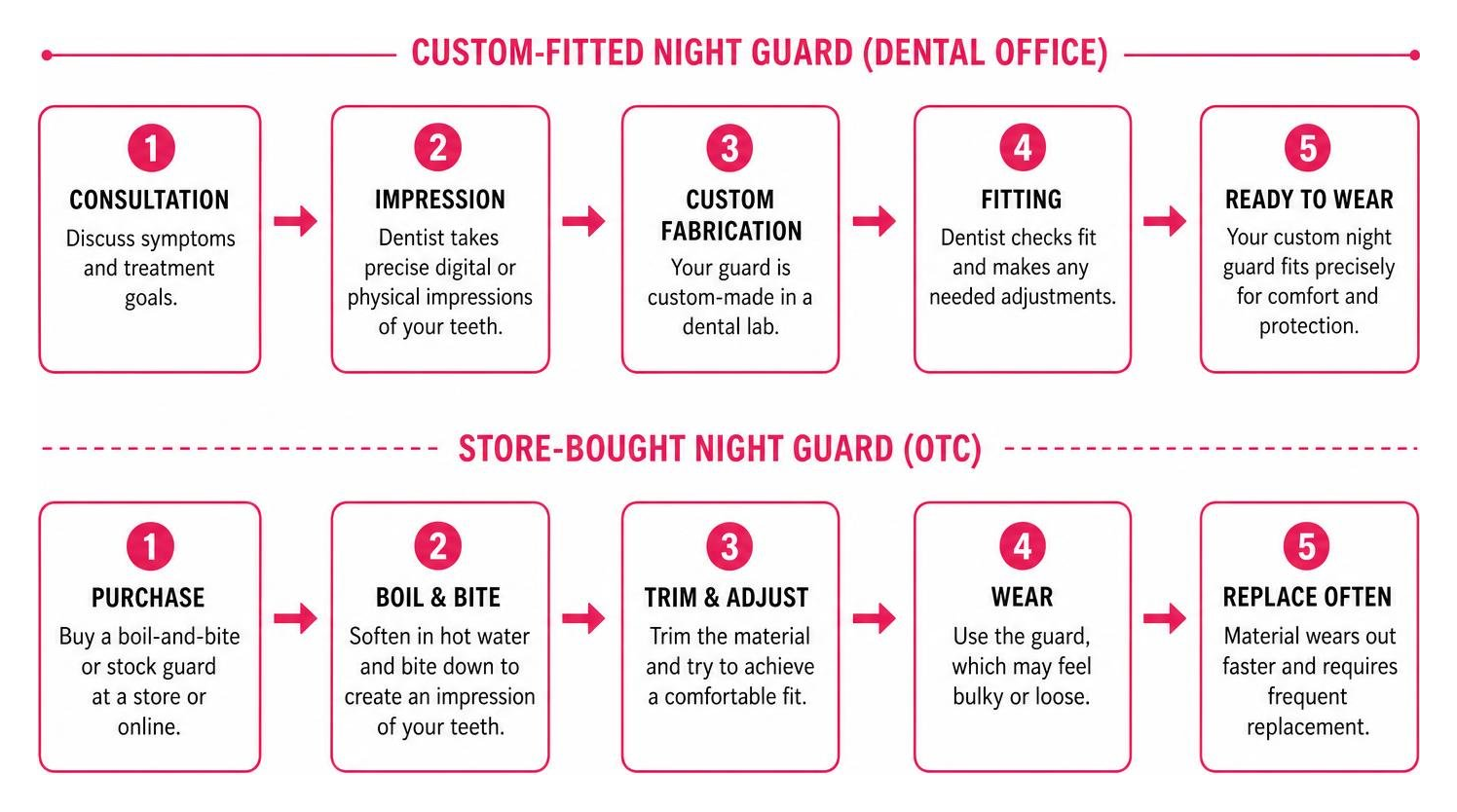 The step-by-step process of getting a custom-fitted night guard versus store-bought The step-by-step process of getting a custom-fitted night guard versus store-bought