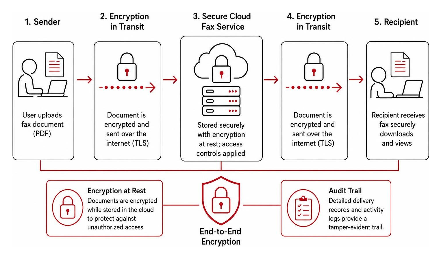 End to end data encryption transmission flow for cloud faxing End to end data encryption transmission flow for cloud faxing