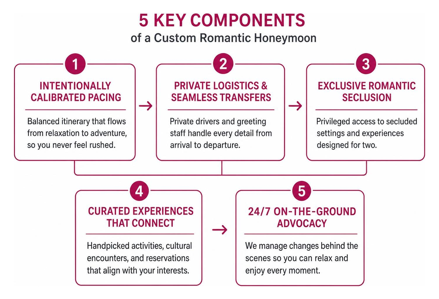 Process framework showing key components of a custom romantic honeymoon