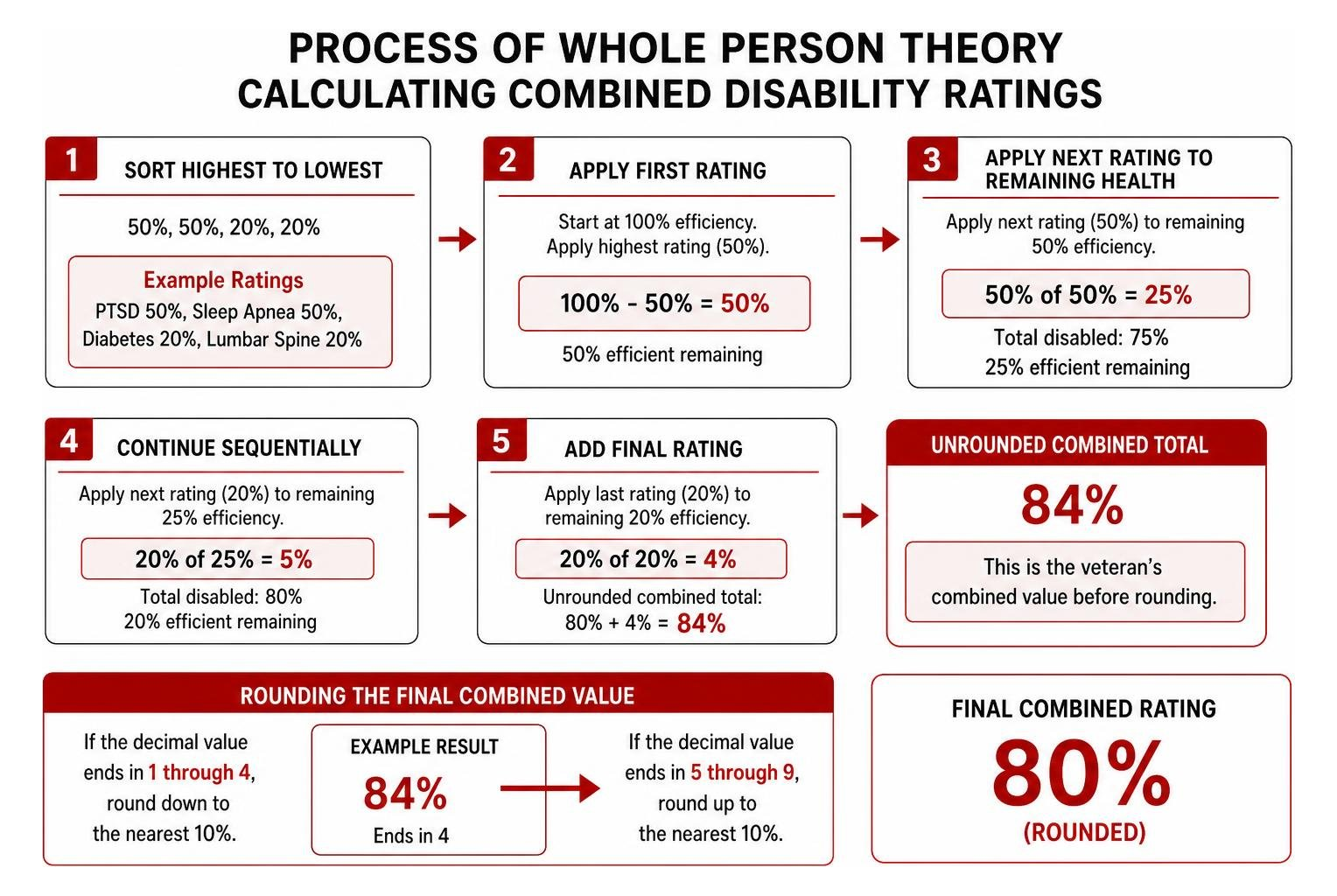 Process of whole person theory calculating combined disability ratings