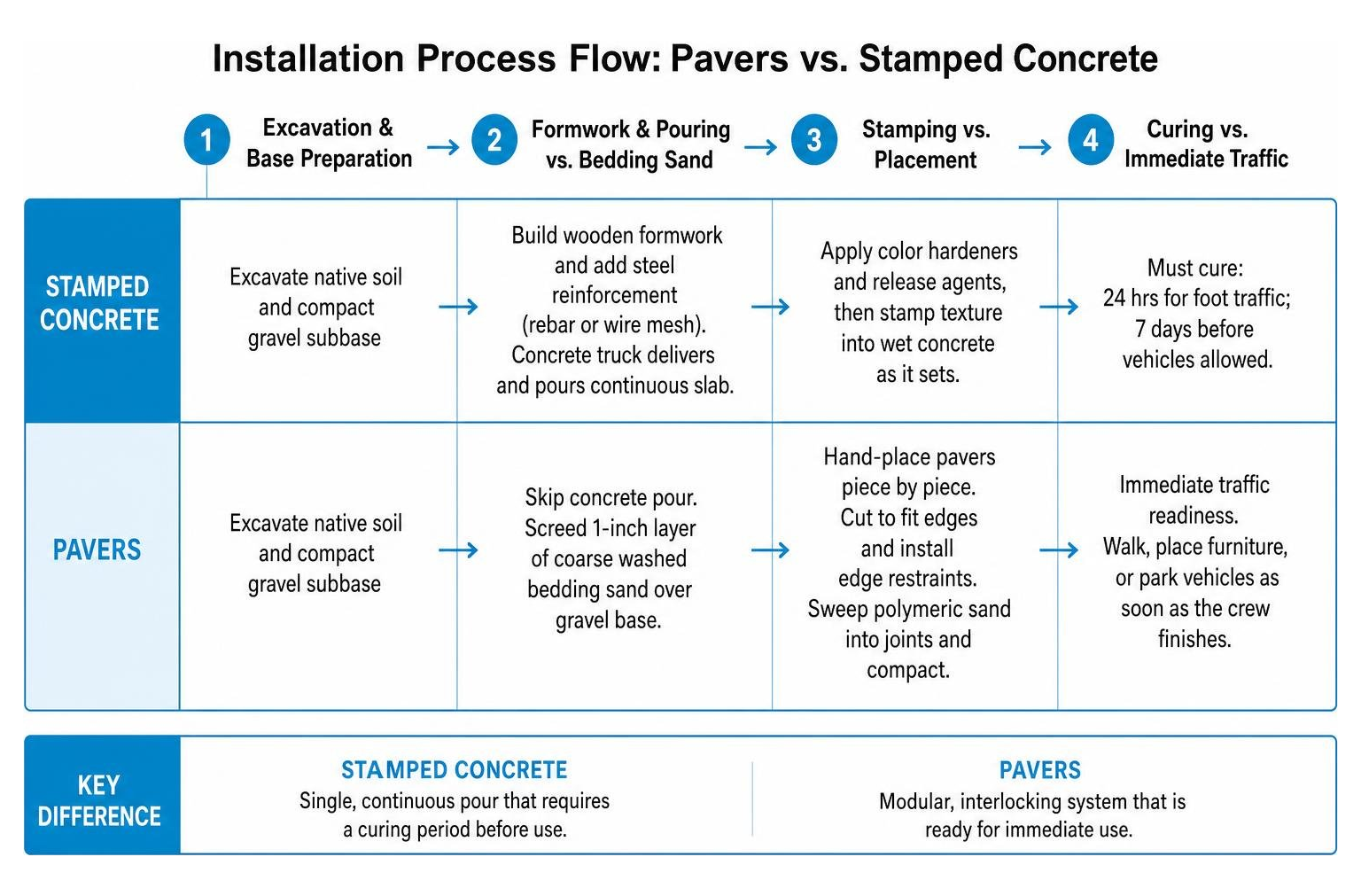 Installation process flow comparing pavers and stamped concrete Installation process flow comparing pavers and stamped concrete