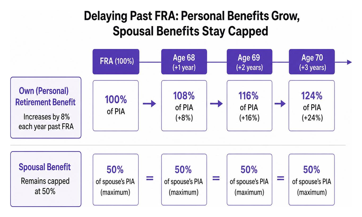 Diagram showing how personal benefits grow by 8% annually past FRA while spousal benefits remain capped at 50%