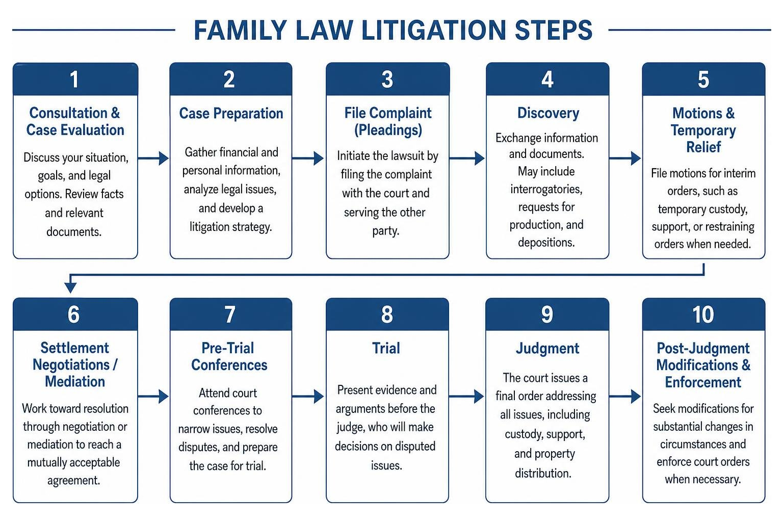 Family law litigation steps diagram