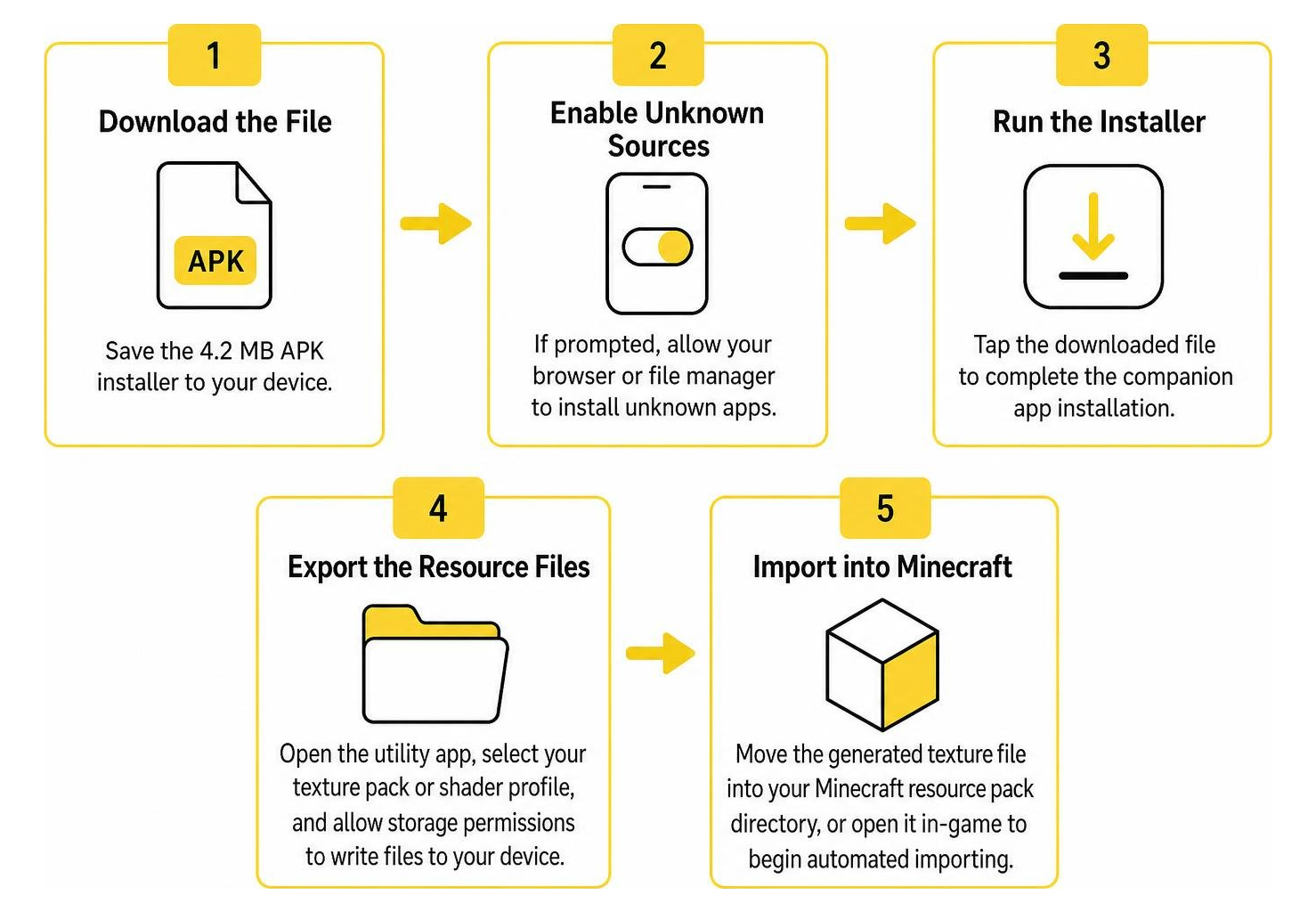 Step-by-step process diagram from APK download to Bedrock activation Step-by-step process diagram from APK download to Bedrock activation