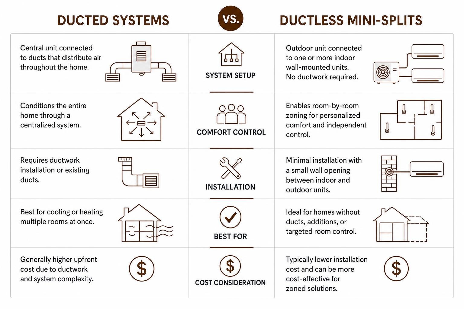 comparison of ducted systems and ductless mini-splits