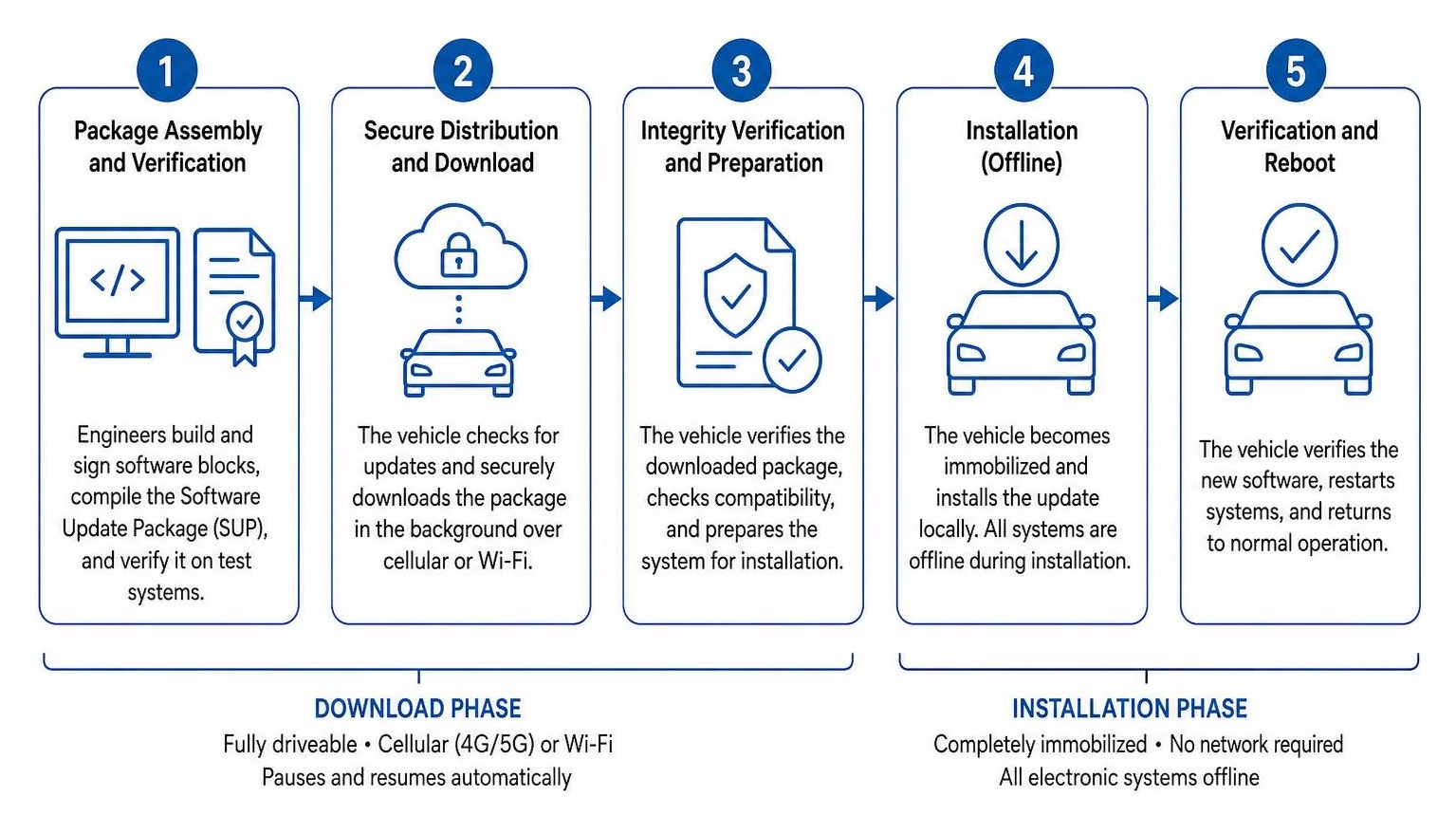 diagram of the 5-step vehicle software update process