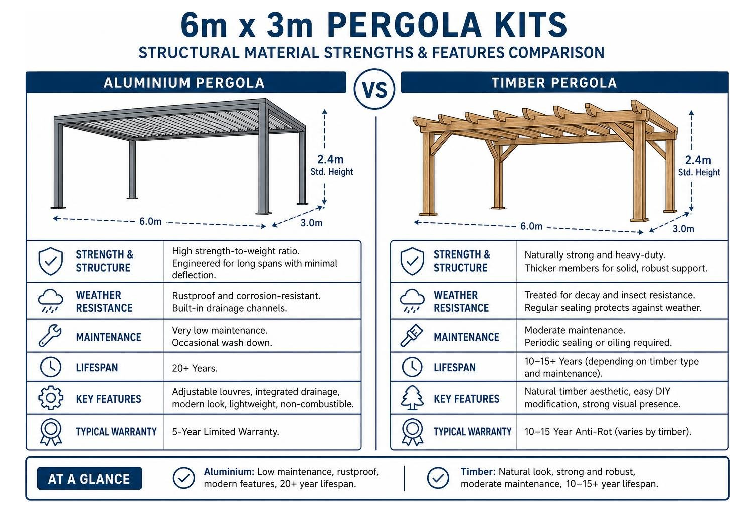 Diagram comparing structural material strengths and features of aluminium versus timber 6m x 3m pergolas Diagram comparing structural material strengths and features of aluminium versus timber 6m x 3m pergolas