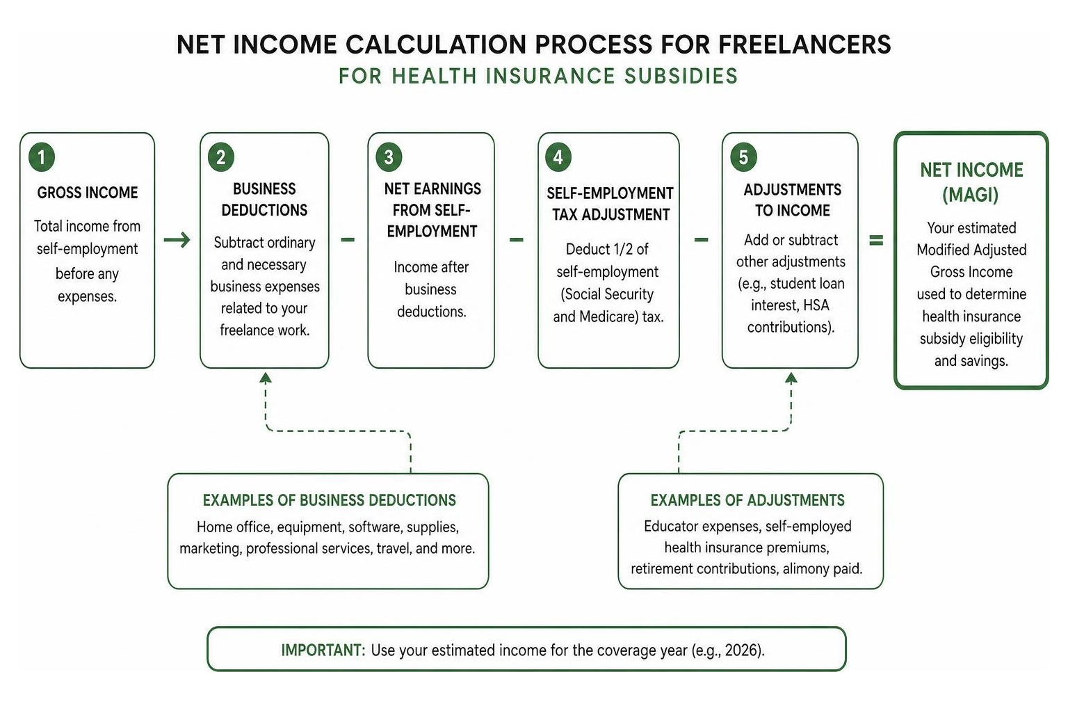 diagram of net income calculation process for freelancers diagram of net income calculation process for freelancers