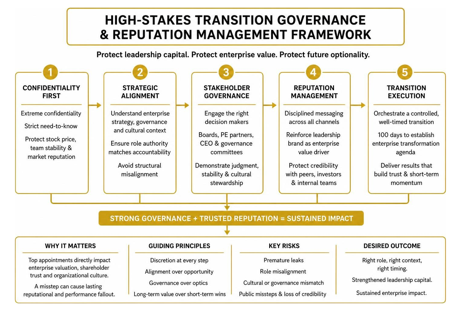 High-stakes transition governance and reputation management framework High-stakes transition governance and reputation management framework