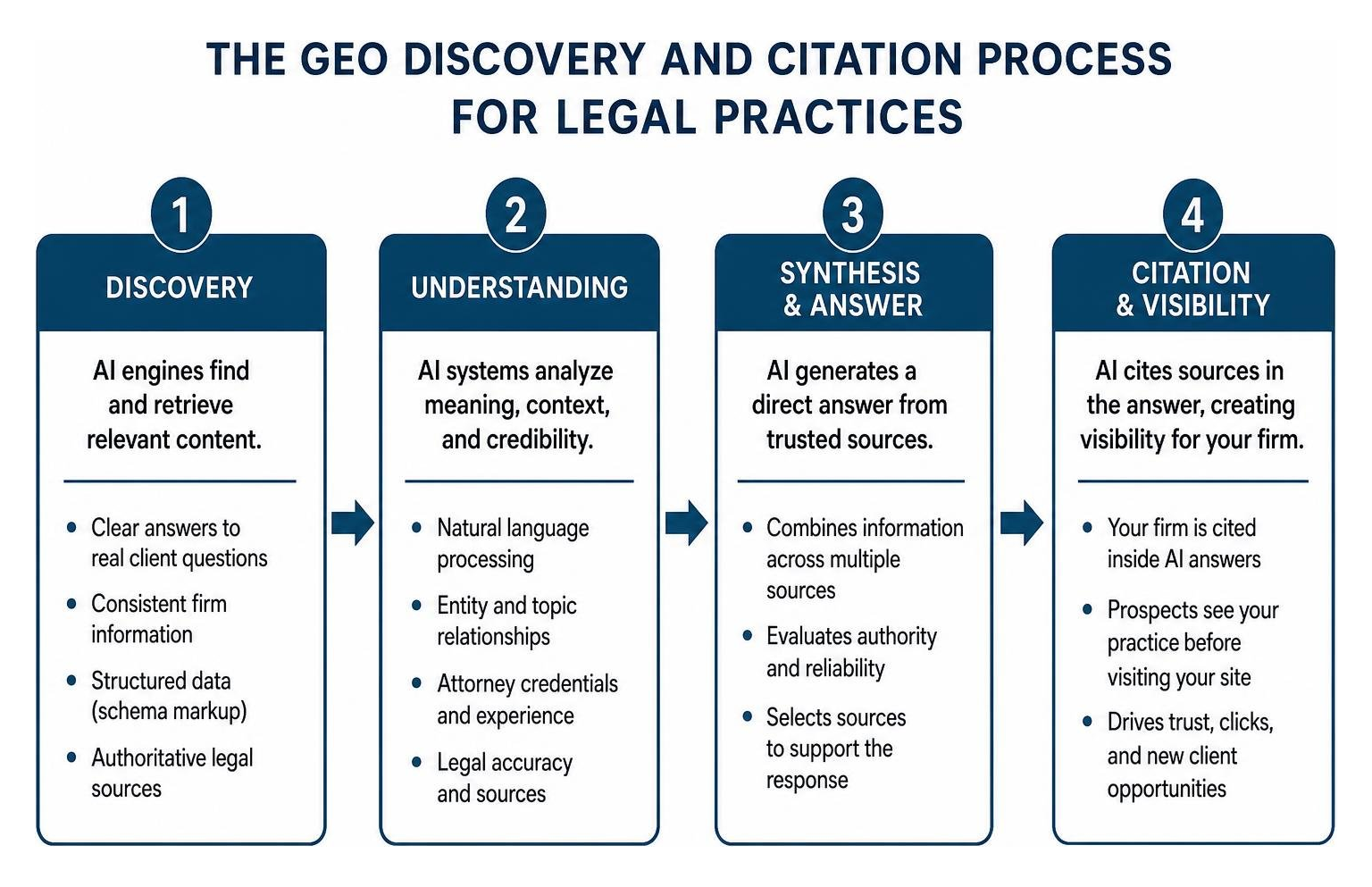 Diagram of the GEO Discovery and Citation Process for Legal Practices