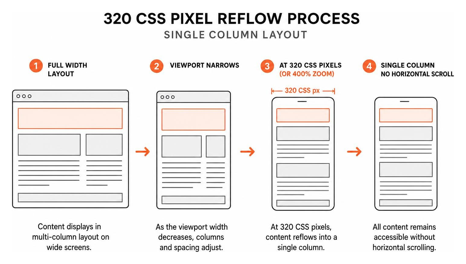 320 CSS pixel reflow process for single column layouts 320 CSS pixel reflow process for single column layouts