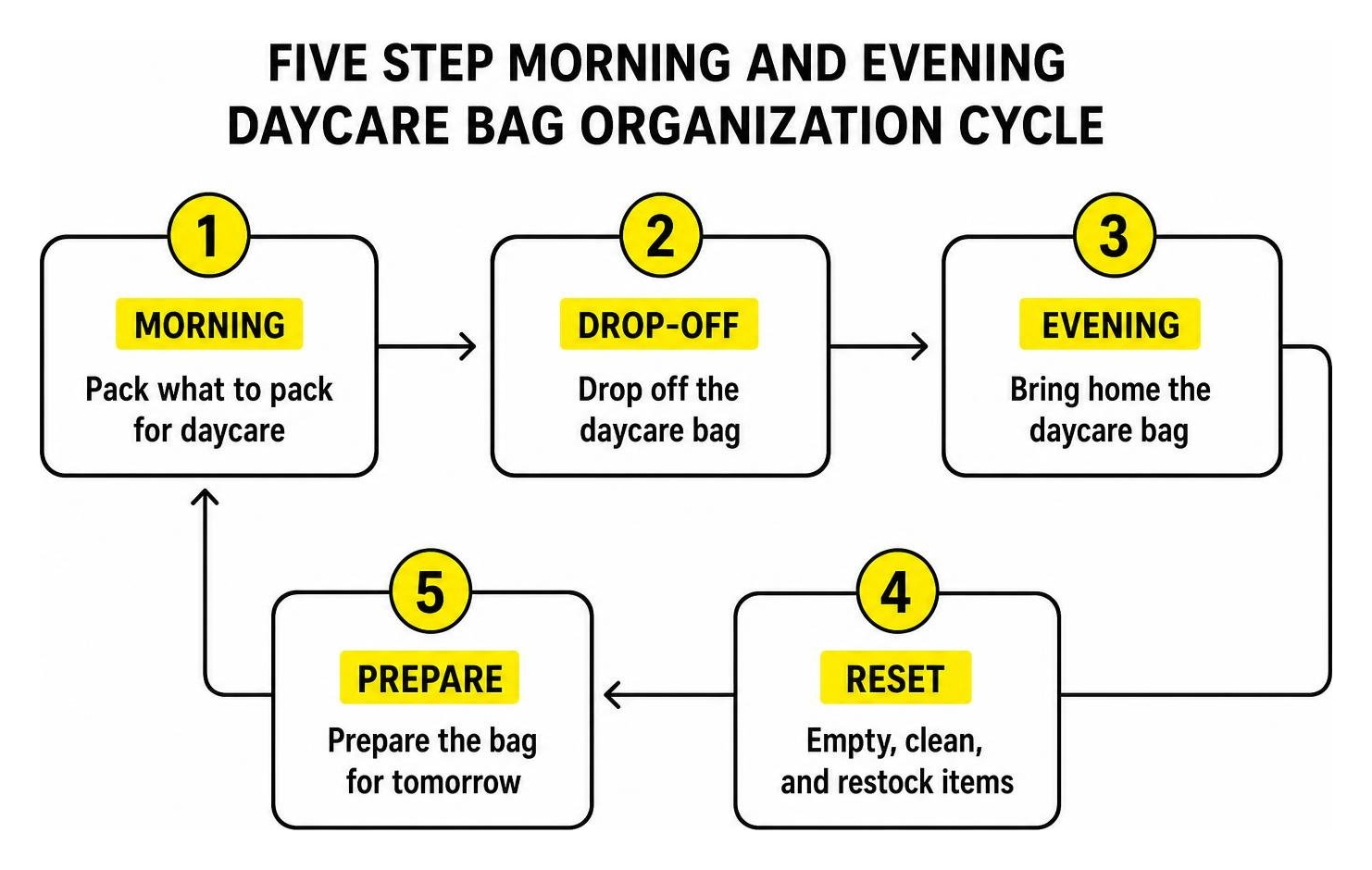 Five step morning and evening daycare bag organization cycle Five step morning and evening daycare bag organization cycle