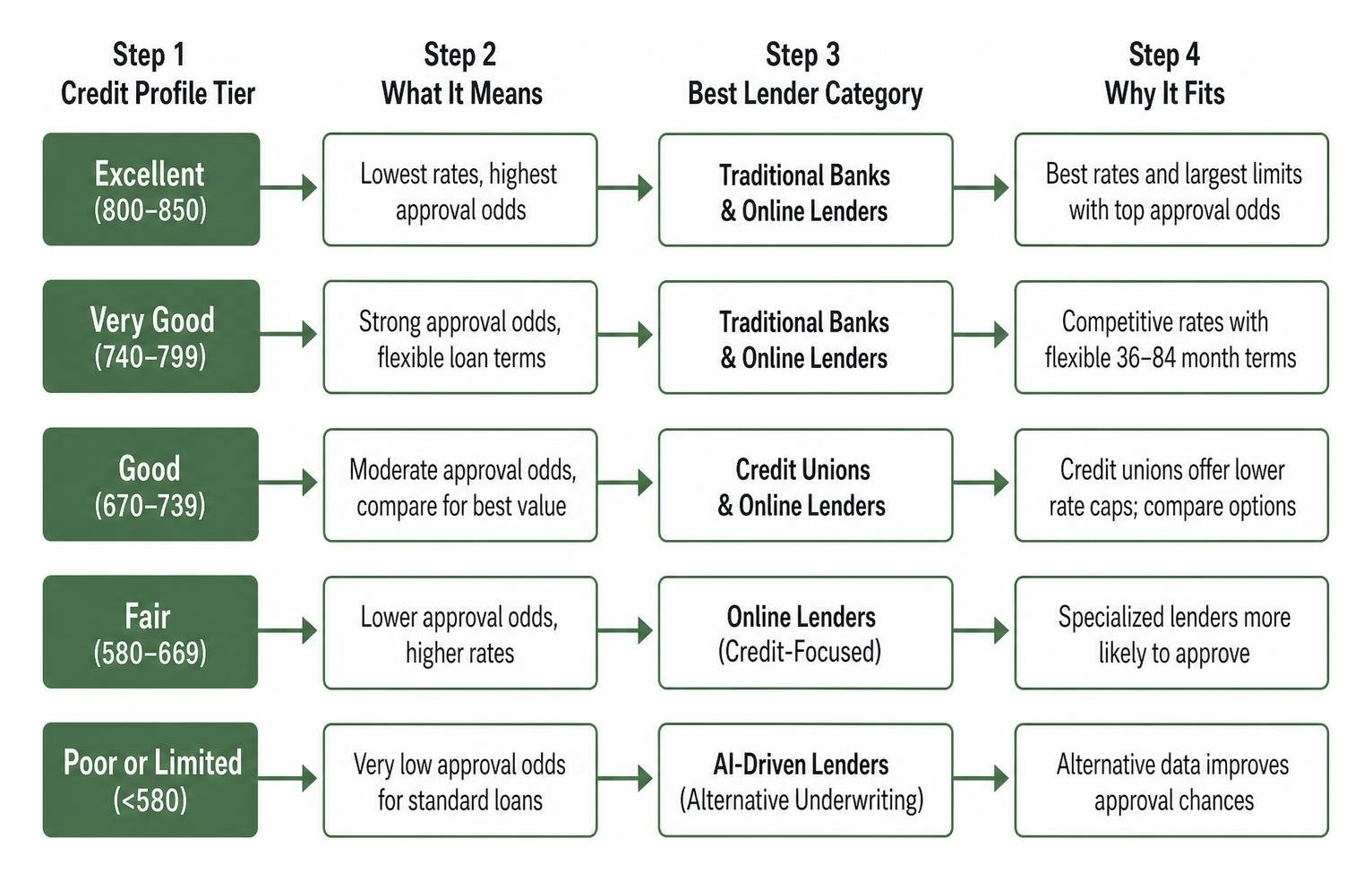 Process of matching credit profile tiers to the right lender category