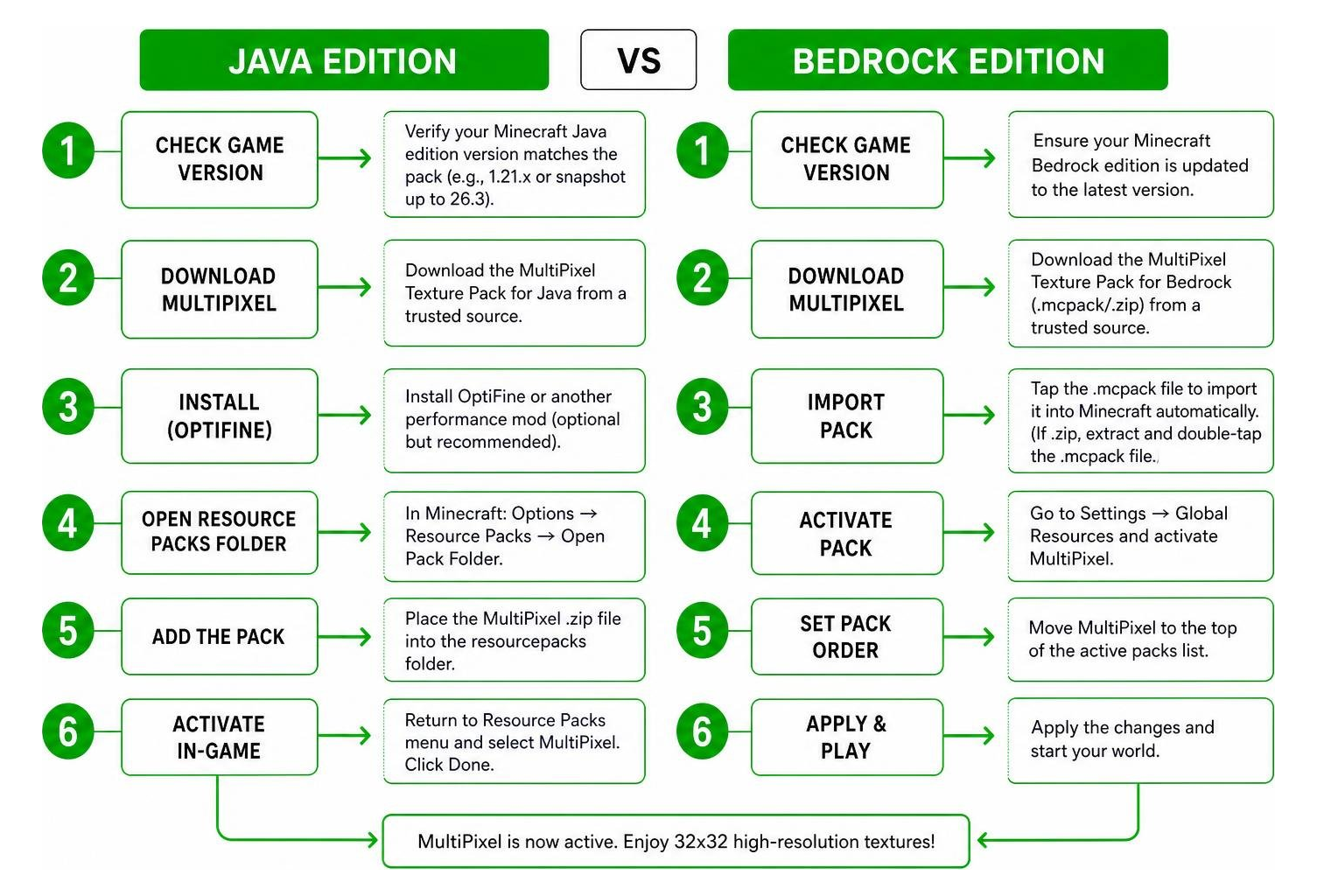 Step-by-step flowchart showing Java vs Bedrock MultiPixel installation process Step-by-step flowchart showing Java vs Bedrock MultiPixel installation process